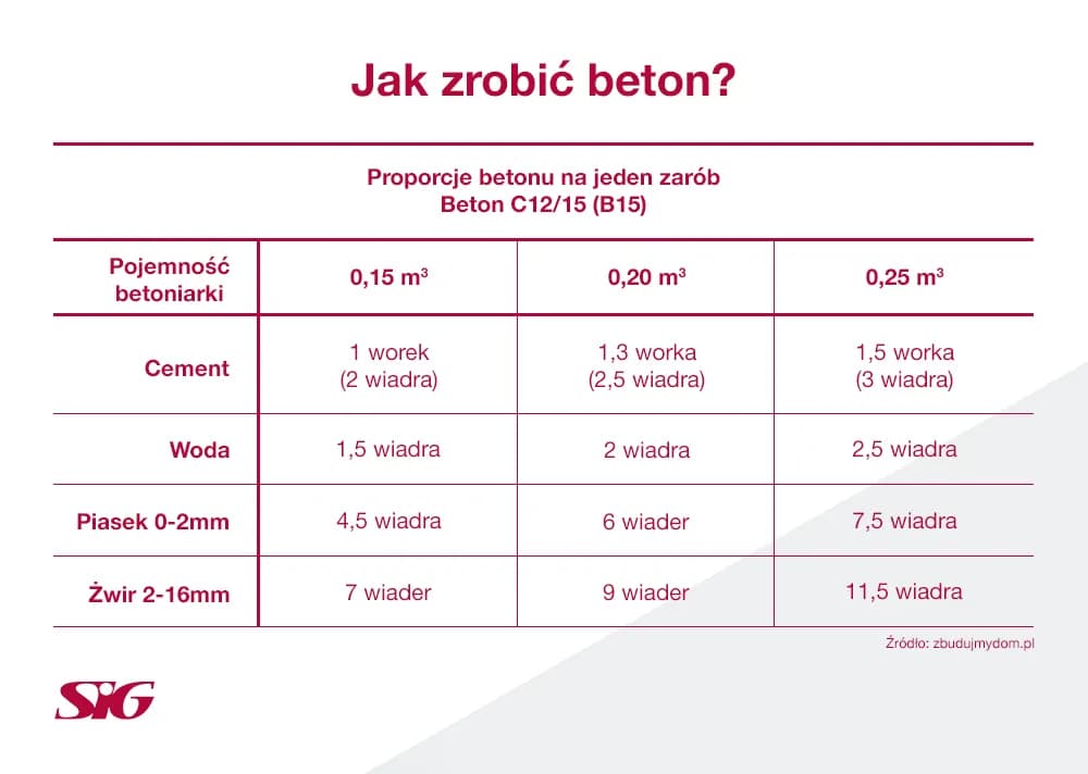 Ile cementu do betoniarki 120l? Proporcje dla mocnego betonu Ile cementu do betoniarki 120l? Proporcje dla mocnego betonu