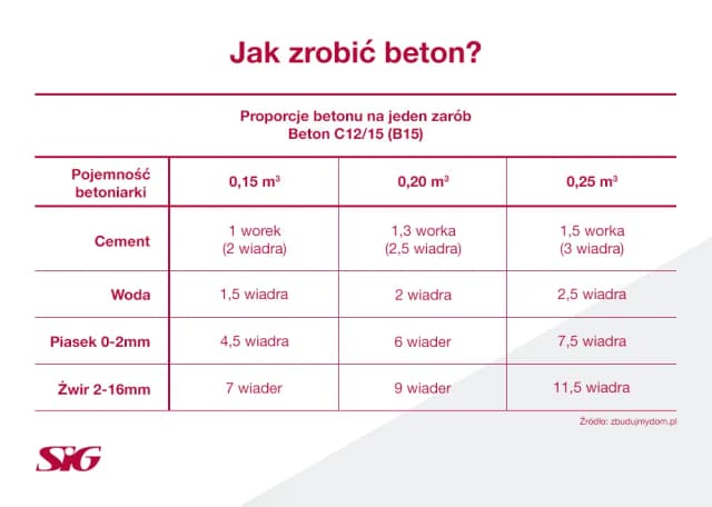 Ile cementu do betoniarki 120l? Proporcje dla mocnego betonu Ile cementu do betoniarki 120l? Proporcje dla mocnego betonu